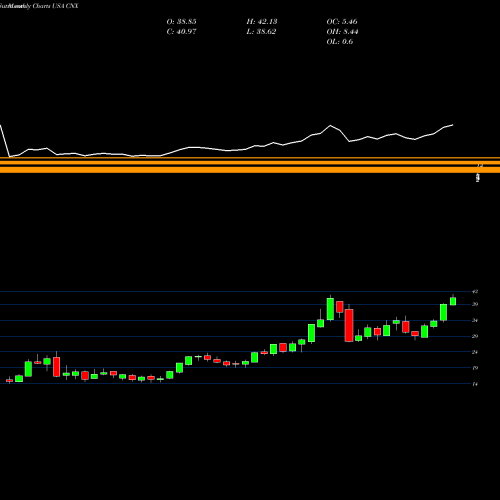 Monthly charts share CNX CNX Resources Corporation USA Stock exchange 
