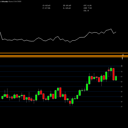 Monthly charts share CNXN PC Connection, Inc. USA Stock exchange 