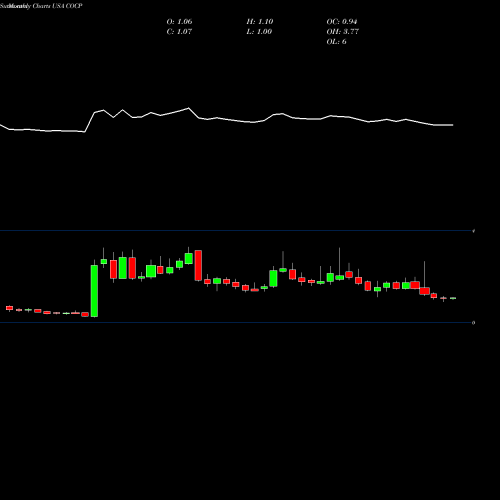 Monthly charts share COCP Cocrystal Pharma, Inc. USA Stock exchange 