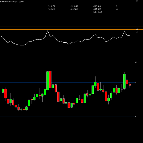 Monthly charts share CODA Coda Octopus Group, Inc. USA Stock exchange 