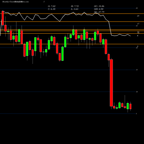 Monthly charts share CODI Compass Diversified Holdings USA Stock exchange 