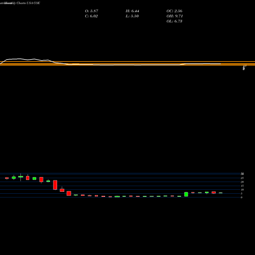 Monthly charts share COE China Online Education Group USA Stock exchange 