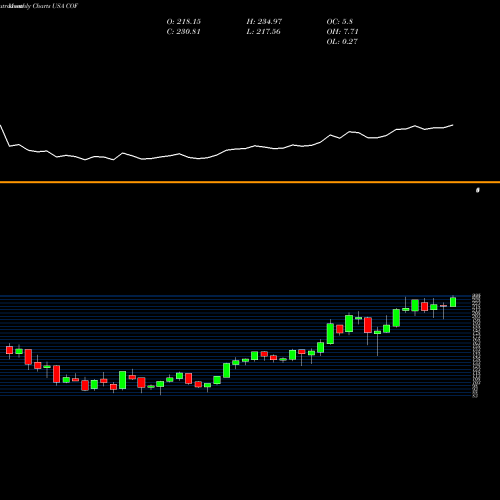 Monthly charts share COF Capital One Financial Corporation USA Stock exchange 
