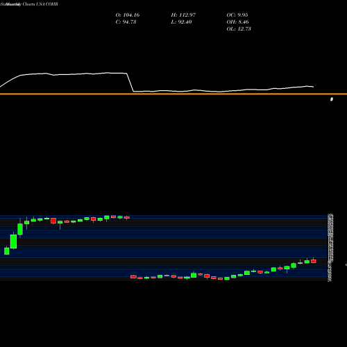 Monthly charts share COHR Coherent, Inc. USA Stock exchange 