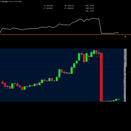 Monthly charts share COKE Coca-Cola Consolidated, Inc. USA Stock exchange 