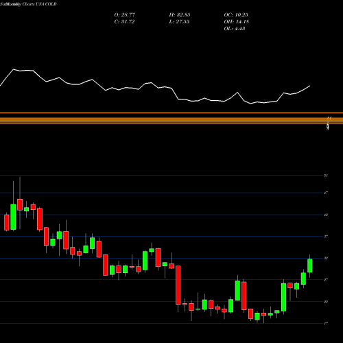 Monthly charts share COLB Columbia Banking System, Inc. USA Stock exchange 