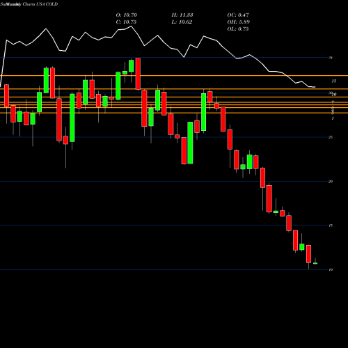 Monthly charts share COLD Americold Realty Trust USA Stock exchange 