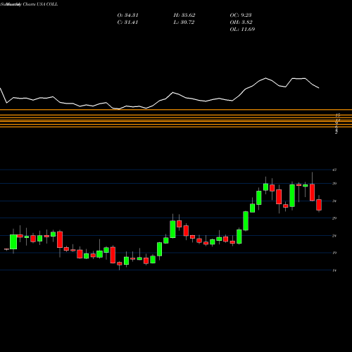 Monthly charts share COLL Collegium Pharmaceutical, Inc. USA Stock exchange 