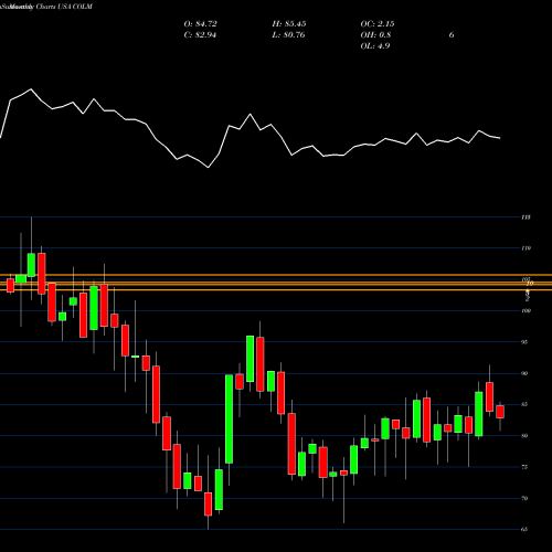 Monthly charts share COLM Columbia Sportswear Company USA Stock exchange 