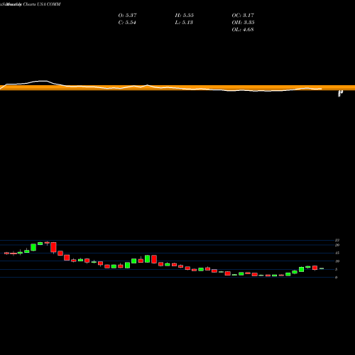 Monthly charts share COMM CommScope Holding Company, Inc. USA Stock exchange 