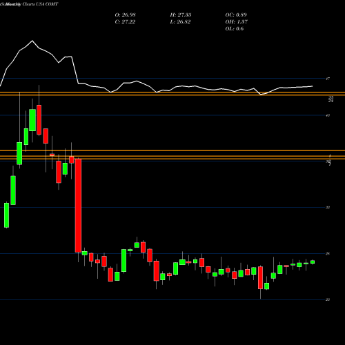 Monthly charts share COMT IShares Commodities Select Strategy ETF USA Stock exchange 