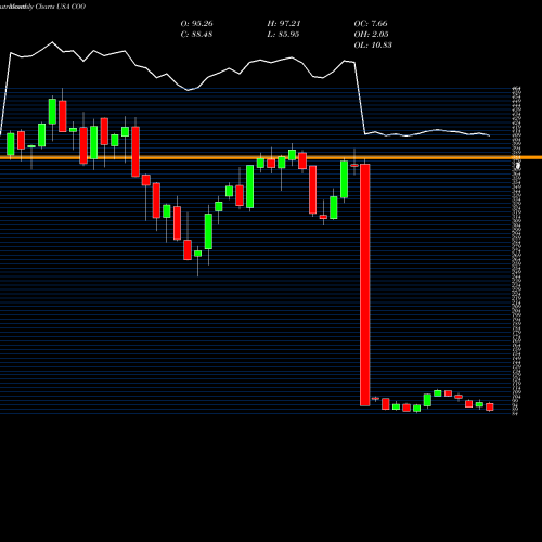 Monthly charts share COO The Cooper Companies, Inc.  USA Stock exchange 