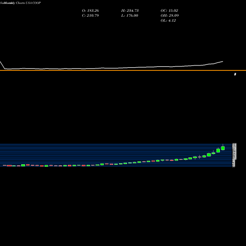 Monthly charts share COOP Mr. Cooper Group Inc. USA Stock exchange 