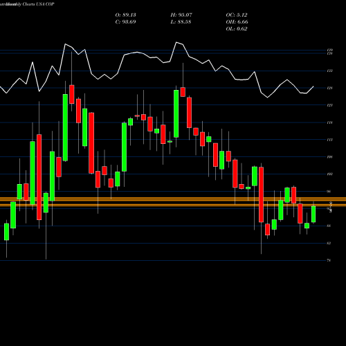 Monthly charts share COP ConocoPhillips USA Stock exchange 