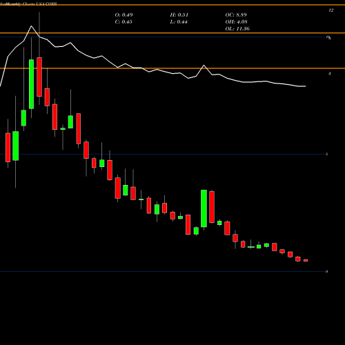 Monthly charts share CORR CorEnergy Infrastructure Trust, Inc. USA Stock exchange 