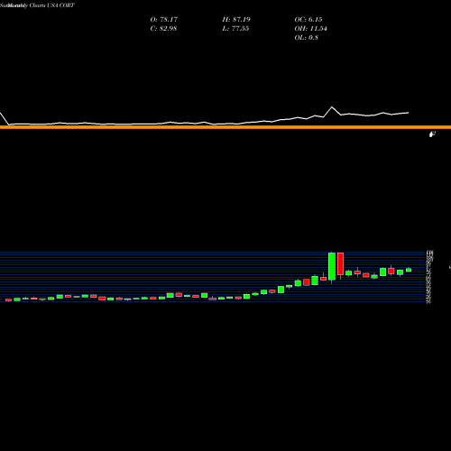Monthly charts share CORT Corcept Therapeutics Incorporated USA Stock exchange 