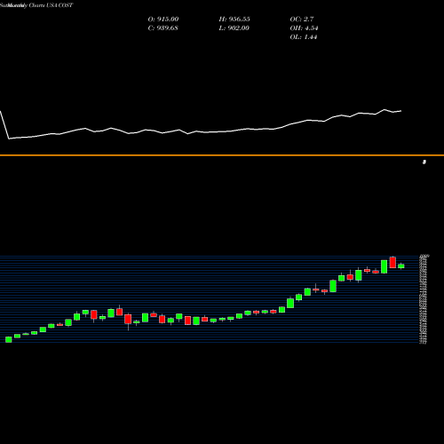 Monthly charts share COST Costco Wholesale Corporation USA Stock exchange 