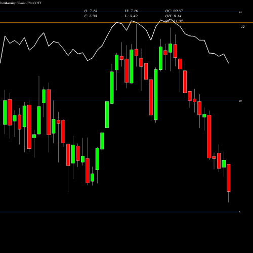 Monthly charts share COTY Coty Inc. USA Stock exchange 