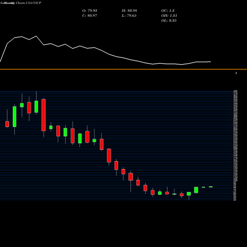 Monthly charts share COUP Coupa Software Incorporated USA Stock exchange 