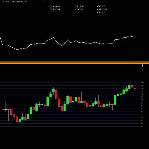 Monthly charts share CPA Copa Holdings, S.A. USA Stock exchange 