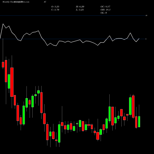 Monthly charts share CPAC Cementos Pacasmayo S.A.A. USA Stock exchange 