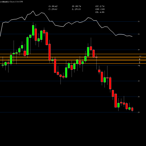 Monthly charts share CPB Campbell Soup Company USA Stock exchange 