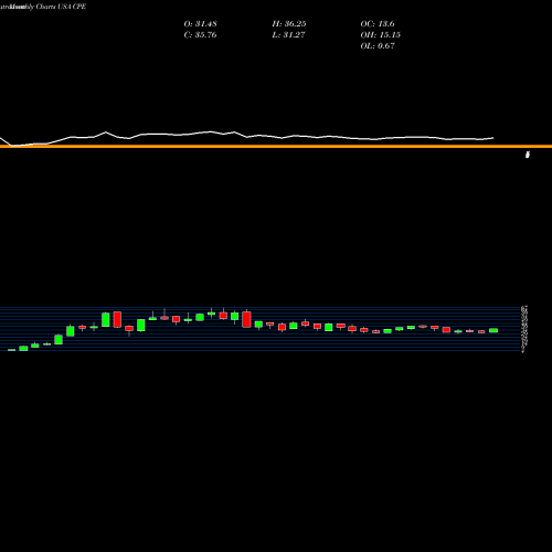 Monthly charts share CPE Callon Petroleum Company USA Stock exchange 
