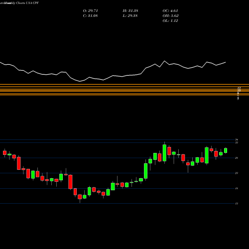 Monthly charts share CPF CPB Inc. USA Stock exchange 