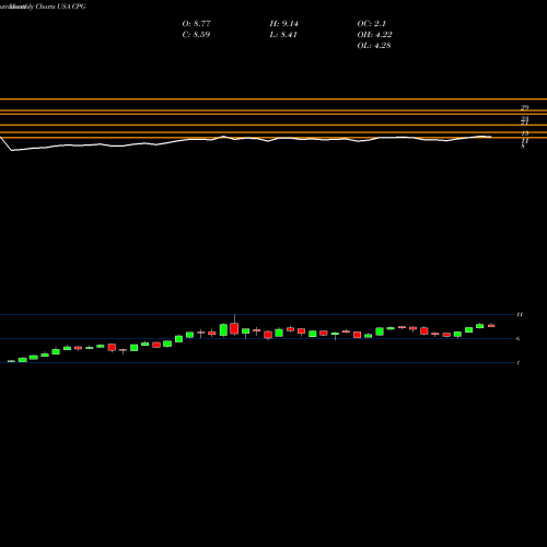 Monthly charts share CPG Crescent Point Energy Corporation USA Stock exchange 