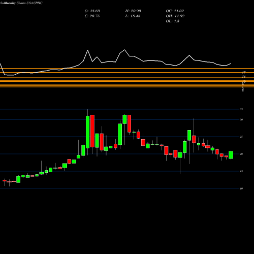 Monthly charts share CPHC Canterbury Park Holding Corporation USA Stock exchange 