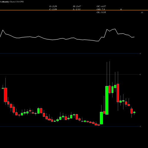 Monthly charts share CPIX Cumberland Pharmaceuticals Inc. USA Stock exchange 