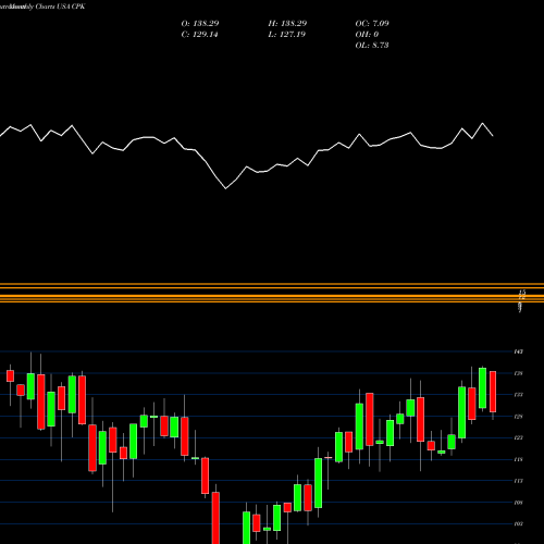 Monthly charts share CPK Chesapeake Utilities Corporation USA Stock exchange 