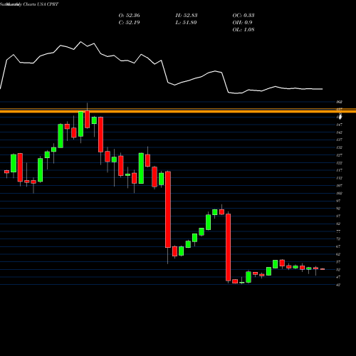 Monthly charts share CPRT Copart, Inc. USA Stock exchange 