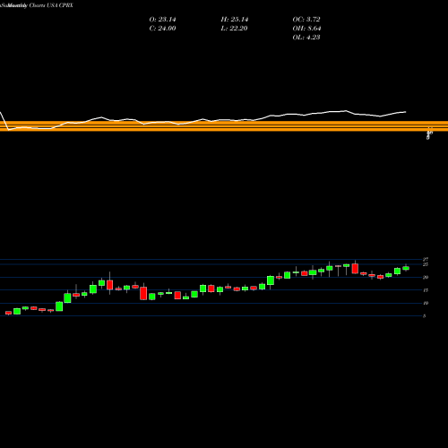 Monthly charts share CPRX Catalyst Pharmaceuticals, Inc. USA Stock exchange 