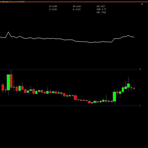 Monthly charts share CPSH CPS Technologies Corp. USA Stock exchange 