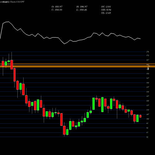 Monthly charts share CPT Camden Property Trust USA Stock exchange 