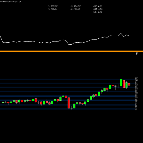 Monthly charts share CR Crane Co. USA Stock exchange 