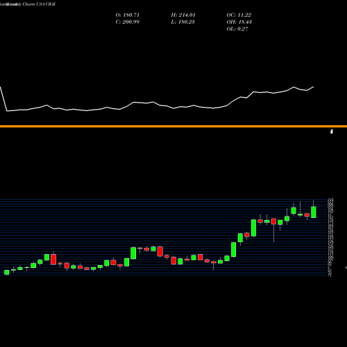 Monthly charts share CRAI CRA International,Inc. USA Stock exchange 