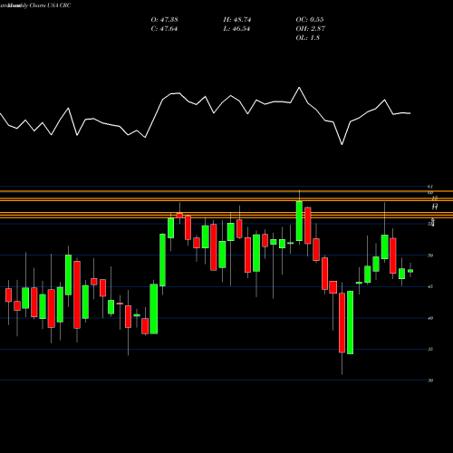 Monthly charts share CRC California Resources Corporation USA Stock exchange 