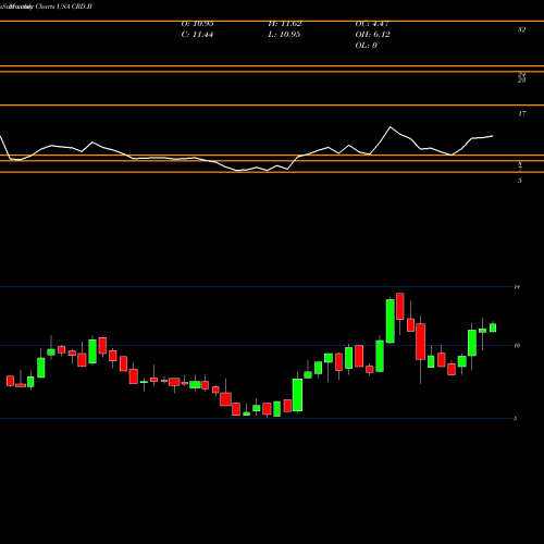 Monthly charts share CRD.B Crawford & Company USA Stock exchange 