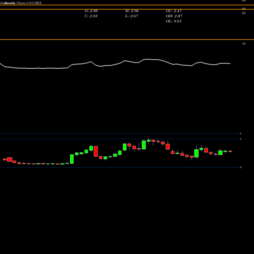 Monthly charts share CREX Creative Realities, Inc. USA Stock exchange 