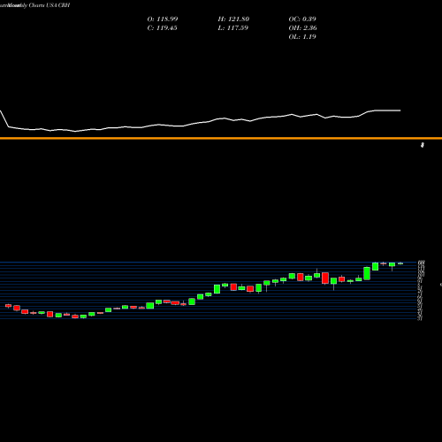 Monthly charts share CRH CRH PLC USA Stock exchange 
