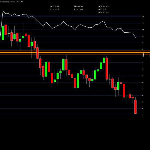 Monthly charts share CRI Carter's, Inc. USA Stock exchange 