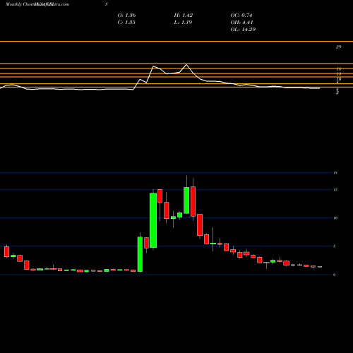 Monthly charts share CRIS Curis, Inc. USA Stock exchange 