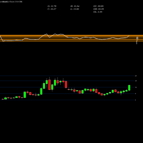 Monthly charts share CRK Comstock Resources, Inc. USA Stock exchange 