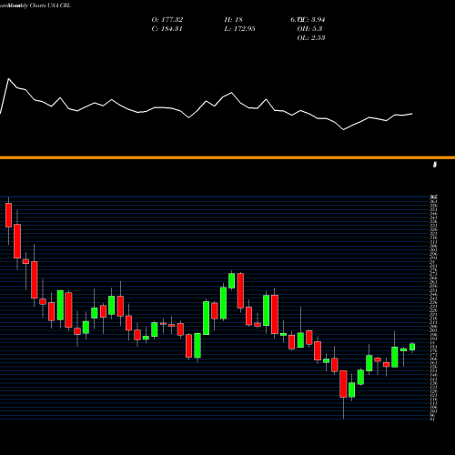 Monthly charts share CRL Charles River Laboratories International, Inc. USA Stock exchange 