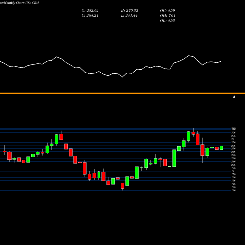 Monthly charts share CRM Salesforce.com Inc USA Stock exchange 