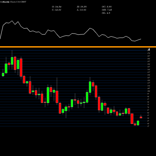 Monthly charts share CRMT America's Car-Mart, Inc. USA Stock exchange 