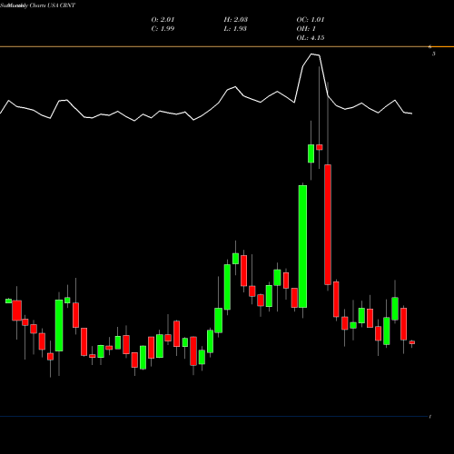 Monthly charts share CRNT Ceragon Networks Ltd. USA Stock exchange 