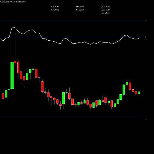 Monthly charts share CRNT Ceragon Networks Ltd. USA Stock exchange 